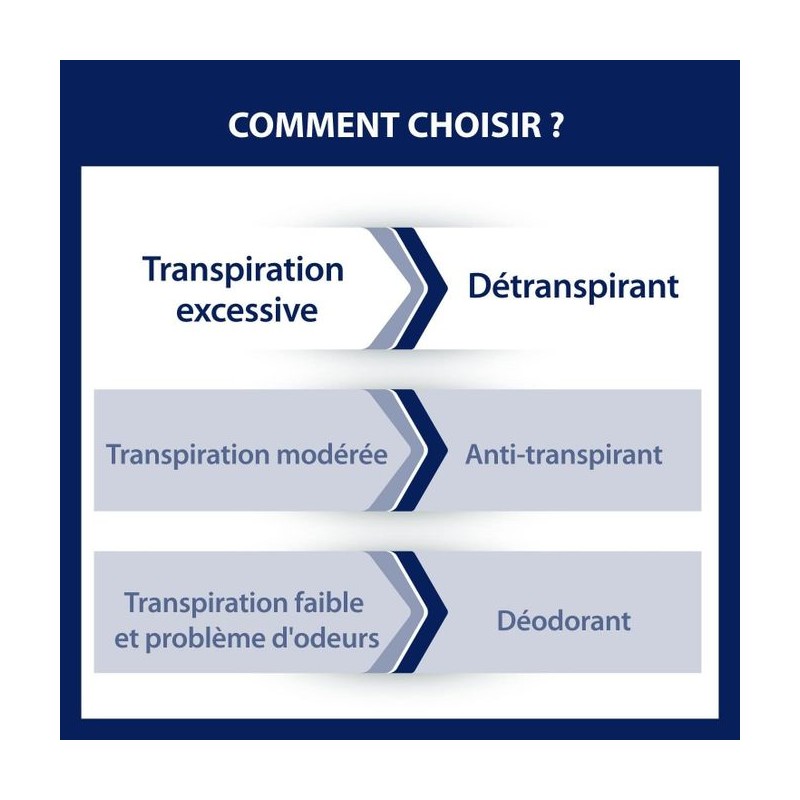 Détranspirant - Traitement Transpiration Excessive - Peaux Sensible Confort+ (15 ml) -