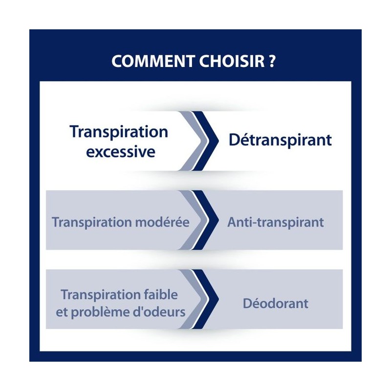 Etiaxil Détranspirant Peaux Sensibles  15ml